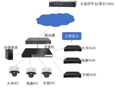 基于EasyGBS智能AI安防技术的工厂仓储监控管理解决方案